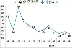 8월 수출 442억 달러로 13.6% 줄어, “일본 수출규제 영향은 제한적”