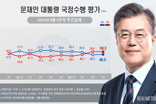 문재인 지지율 46.5%로 반등, 조국 논란 놓고 지지층 결집