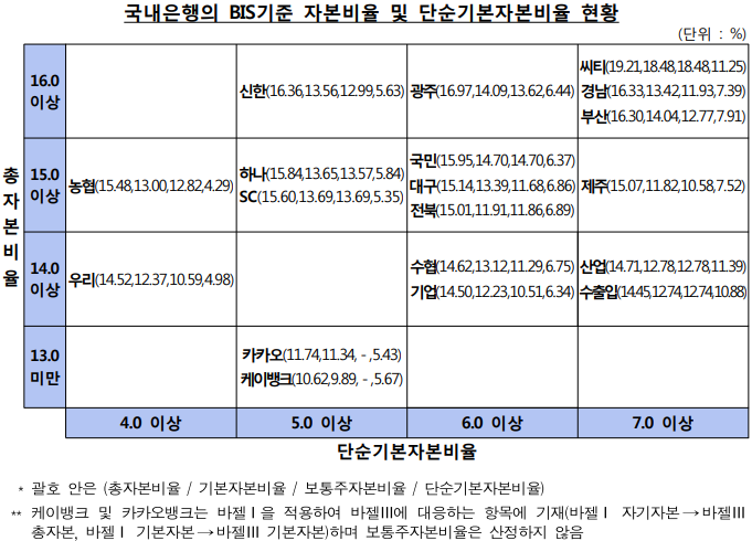 6월 은행 자본비율 '양호', 케이뱅크 카카오뱅크 건전성은 '빨간불' 