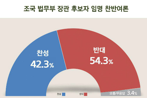 <a href='https://www.businesspost.co.kr/BP?command=article_view&num=346987' class='human_link' style='text-decoration:underline' target='_blank'>조국</a> 법무부장관 임명에 반대 54.3% 찬성 42.3%, 찬성여론 높아져