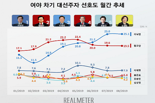 <a href='https://www.businesspost.co.kr/BP?command=article_view&num=247945' class='human_link' style='text-decoration:underline' target='_blank'>이낙연</a> 대선주자 선호도 25.1%로 1위, <a href='https://www.businesspost.co.kr/BP?command=article_view&num=166084' class='human_link' style='text-decoration:underline' target='_blank'>황교안</a> 19.5%와 더 격차