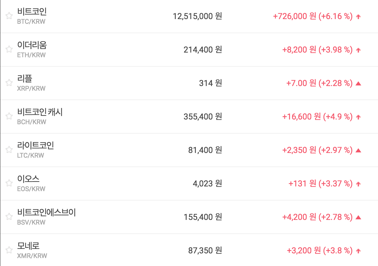 비트코인 1250만 원대 회복, 가상화폐 시세와 테마기업 주가 상승