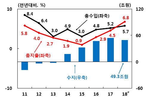 작년 공공부문 50조 흑자, 한국전력 등 비금융공기업은 10조 적자