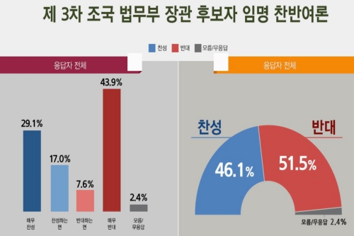 <a href='https://www.businesspost.co.kr/BP?command=article_view&num=346987' class='human_link' style='text-decoration:underline' target='_blank'>조국</a> 임명 찬성 46.1%로 높아져, 기자간담회 본 쪽에서 찬성 많아 