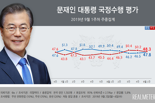 문재인 지지율 47.8%로 올라, 조국 논란에 지지층 결집해 상승세 