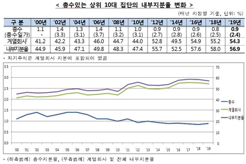 대기업 총수일가 평균지분 3.9%로 지배, SK그룹 지분율 가장 낮아 