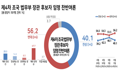 <a href='https://www.businesspost.co.kr/BP?command=article_view&num=346987' class='human_link' style='text-decoration:underline' target='_blank'>조국</a> 임명 반대 56.2%로 높아져, '딸 표창장 의혹'에 반대 늘어 
