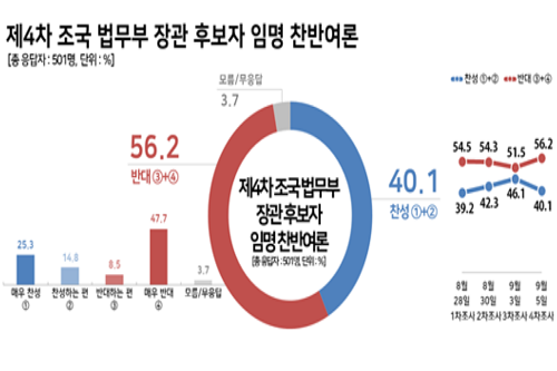 조국 임명 반대 56.2%로 높아져, '딸 표창장 의혹'에 반대 늘어 