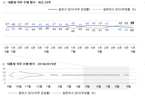 <a href='https://www.businesspost.co.kr/BP?command=article_view&num=266670' class='human_link' style='text-decoration:underline' target='_blank'>문재인</a> 지지율 43%로 떨어져, 조국 논란에 '인사문제' 부정평가 늘어