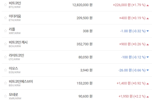 비트코인 1280만 원대로 올라, 가상화폐와 테마기업 주가 ‘상승’