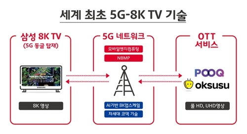 SK텔레콤, 삼성전자와 손잡고 5G 8K TV 개발 세계 최초로 들어가 