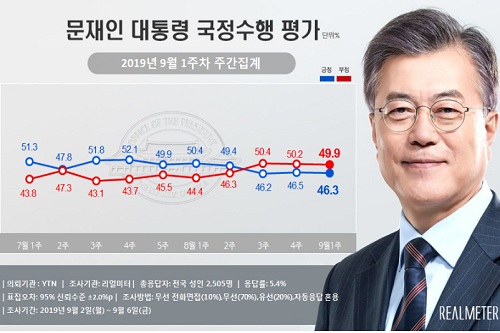 문재인 지지율 46.3%로 하락, 조국 논란과 검찰수사 놓고 평가 팽팽