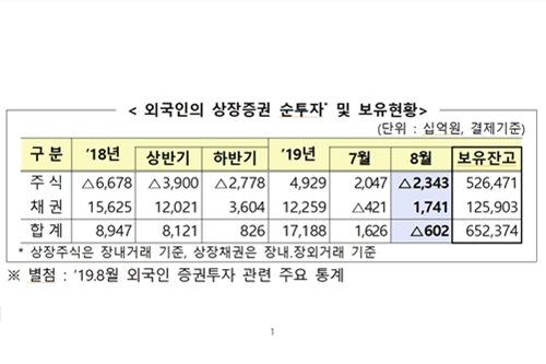 8월 외국인 주식 2조3천억 순매도, 채권은 순투자로 전환