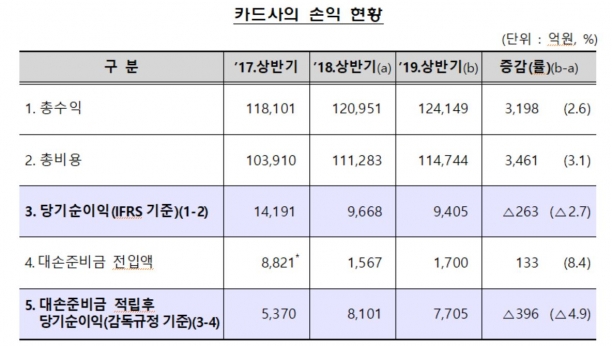 상반기 카드사 순이익 2.7% 감소, 연체율 1.61%로 소폭 높아져