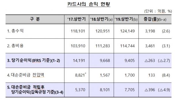 상반기 카드사 순이익 2.7% 감소, 연체율 1.61%로 소폭 높아져 