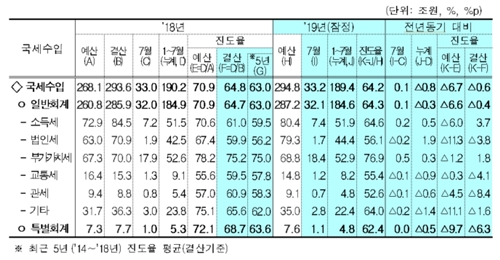 7월까지 국세수입 작년보다 8천억 줄어, 지방소비세 배분 높인 영향