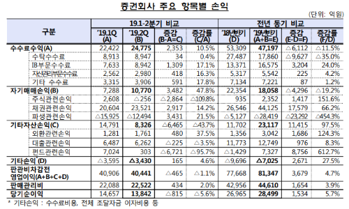 2분기 증권사 순이익 소폭 줄어, 펀드수익 대폭 줄어든 영향 