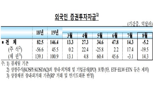 8월 외국인 주식자금 19억5천만 달러 순유출, 채권은 순유입 전환 