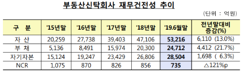 상반기 부동산신탁사 순이익 2633억으로 전년보다 7.7% 줄어  