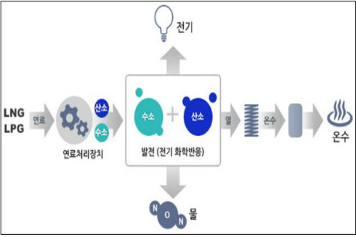 부산시, 발전 및 가정용 연료전지 보급계획 세우고 안전 홍보