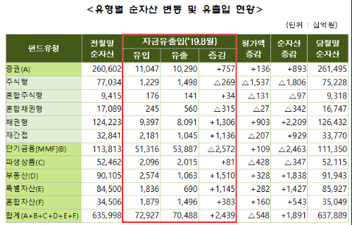 8월 주식형 펀드 순자산 감소, 코스피 불확실성에 안전자산 선호 뚜렷 