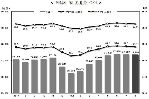 8월 취업자 증가폭 2년5개월 만에 최대, 고용률도 22년 만에 최고 