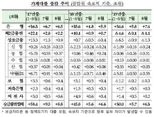 8월 금융권 가계대출 증가폭 감소, 제2금융권 가계대출 줄어든 영향 