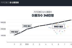 카카오뱅크 '내 신용정보 서비스'  이용자 340만 명 넘어