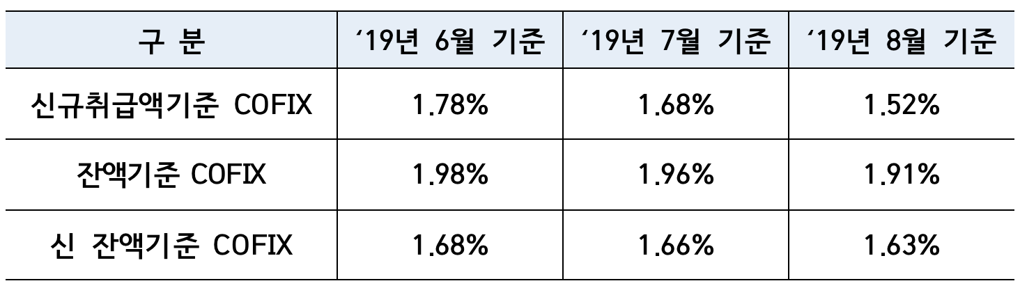 8월 코픽스 모두 내려, 은행 주택담보대출 금리 17일부터 인하 