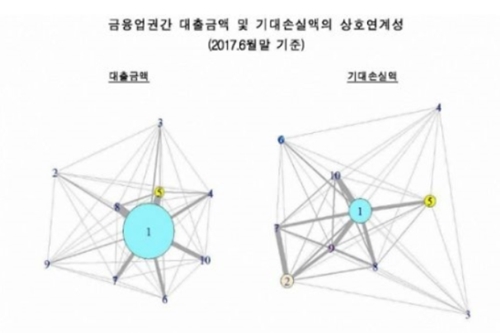 한국은행 "저축은행 대출자의 부실위험이 은행 대출자보다 높아"