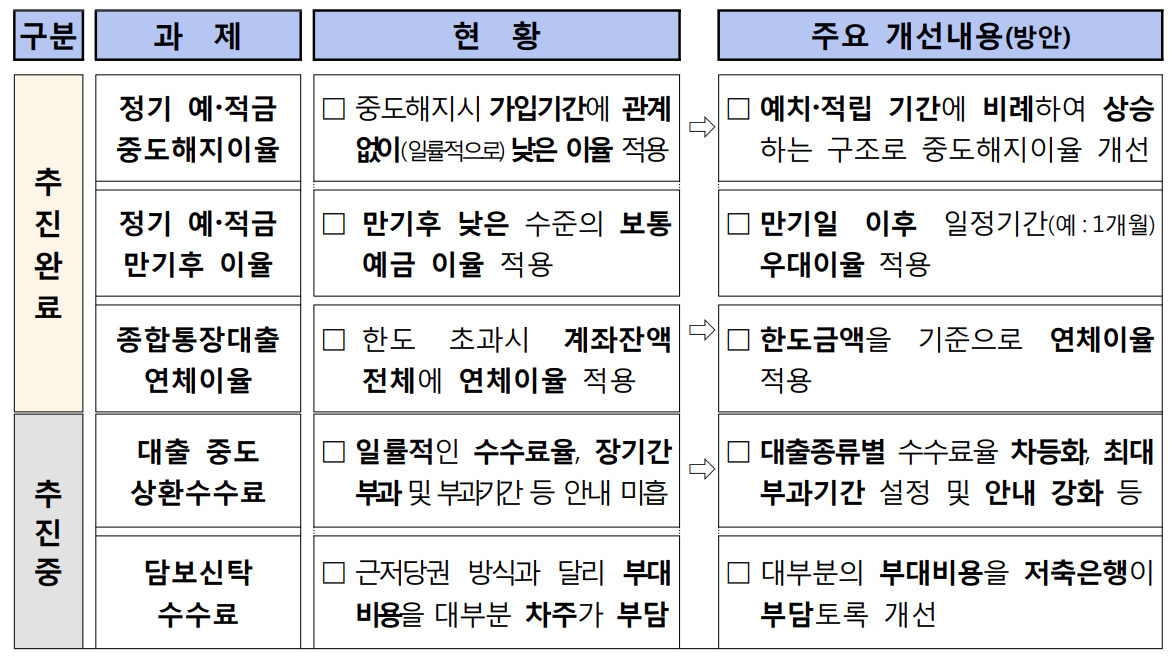 저축은행 중도상환수수료율 내년부터 대출 종류별로 다르게 적용 