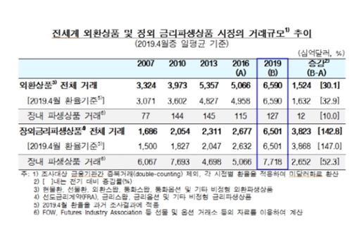 세계 외환상품시장 거래규모 3년 만에 30% 급증, 한국은 15% 늘어 