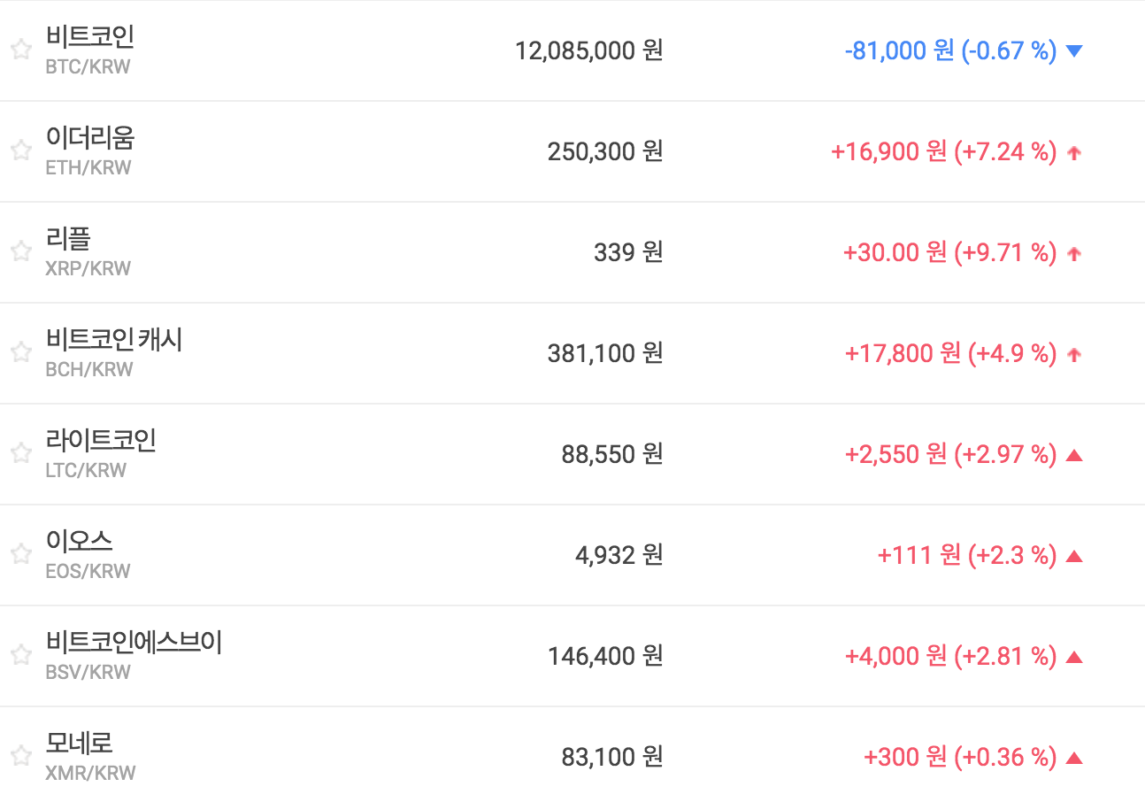 가상화폐 시세 대체로 오름세, 비트코인 내리고 이더리움 리플 올라 