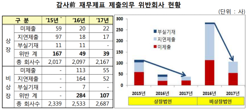 감사 전 재무제표 제출 의무화 뒤 위반 회사 계속 줄어 