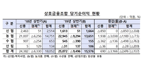 상호금융조합 상반기 순이익 1조5500억으로 작년보다 13.7% 감소 