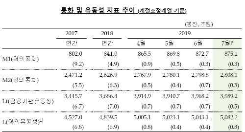 7월 통화량 전월보다 0.3% 늘어, 정기예금 통화량 증가 영향 