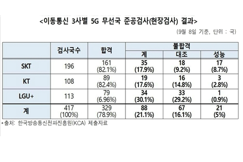 5G 무선국 준공검사 불합격률 21.1%, 변재일 "품질향상 필요" 