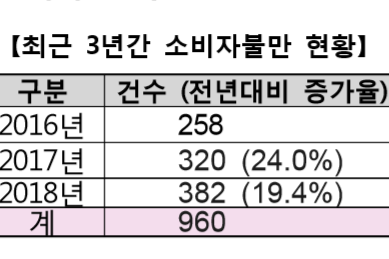 한국소비자원 “건강식품 해외구입 때 수입금지 성분 있는지 확인해야”