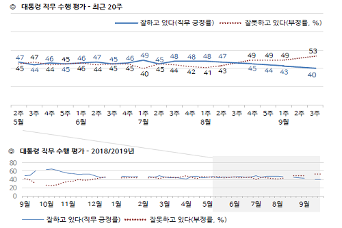 <a href='https://www.businesspost.co.kr/BP?command=article_view&num=266670' class='human_link' style='text-decoration:underline' target='_blank'>문재인</a> 지지율 40%로 취임 뒤 최저, 조국 논란에 인사 부정평가 높아