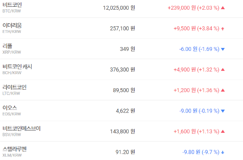 비트코인 1200만 원대 유지, 가상화폐 '상승' 테마기업 주가 '혼조' 