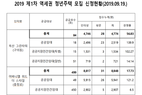 서울시 역세권 청년주택 입주자 모집 최고 140대 1 경쟁률