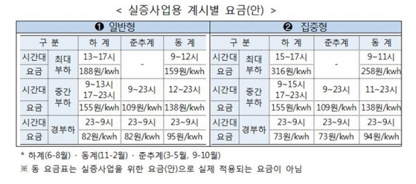 정부, 가정용 전기요금도 계절과 시간에 따라 차등적용 추진