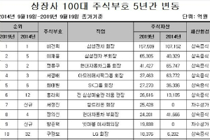 상장사 100대 주식부호에 32명 새로 진입, 서정진 방준혁 김범수 포함 