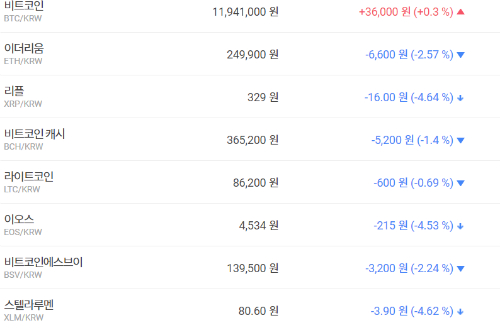 가상화폐 대부분 내림세, 비트코인 오르고 이더리움 리플은 내려