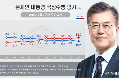 문재인 지지율 45.2%로 떨어져, ‘조국 의혹’ 부정적 영향 지속