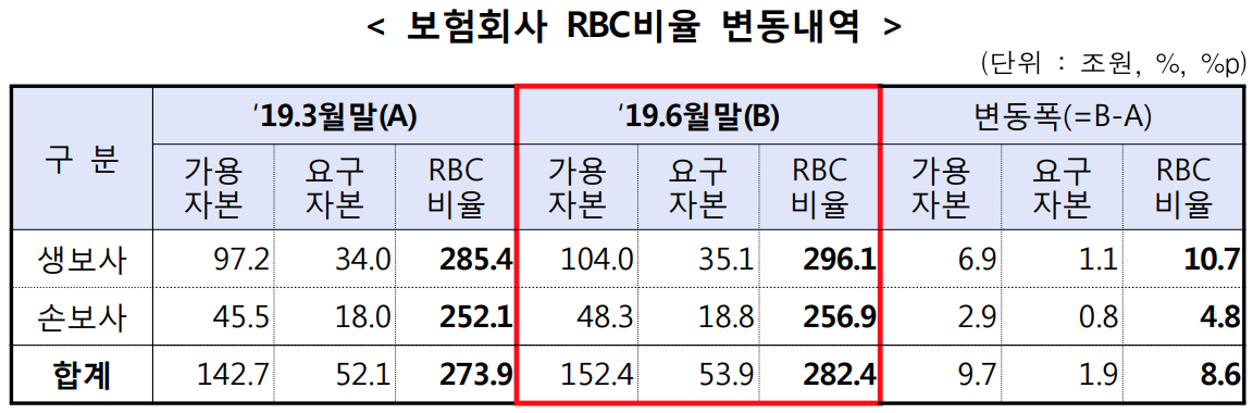 6월 보험사 지급여력비율 개선, MG손보 롯데손보는 권고치 미달 