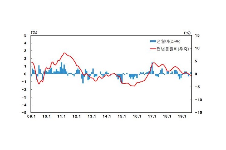 8월 생산물가지수 2개월 만에 올라, 농산물 가격 상승의 영향