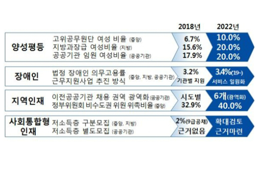 인사혁신처, 정부기관과 공공기관에 여성임원 없으면 내년부터 불이익