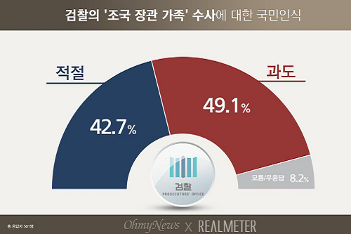 조국 가족 검찰수사 놓고 ‘과도하다’ 49.1%, ‘적절하다’ 42.7%