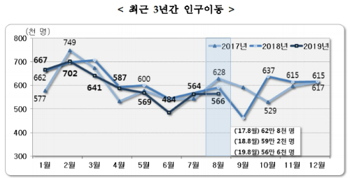 8월 인구 이동자 57만 명으로 인구이동률 역대 8월 중 최저